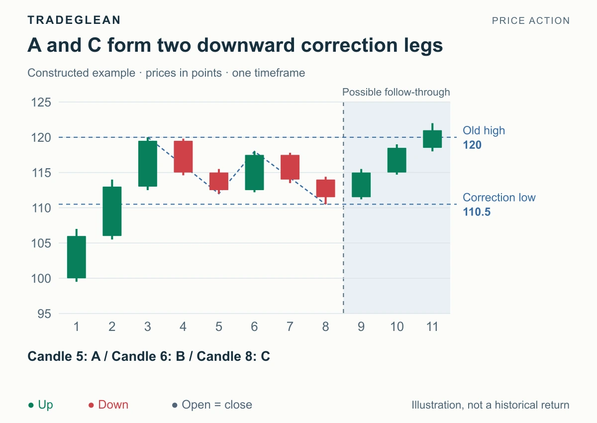 Two downward correction legs separated by a rebound, followed by an upward restart