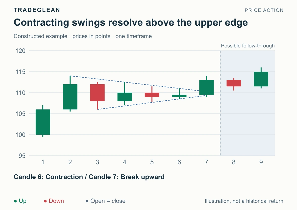 Lower highs and higher lows form a contracting triangle before an upward closing break.