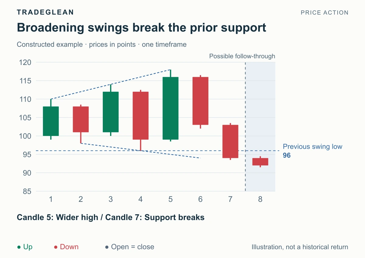 Higher highs and lower lows broaden the swings before price closes below the previous low at 96.