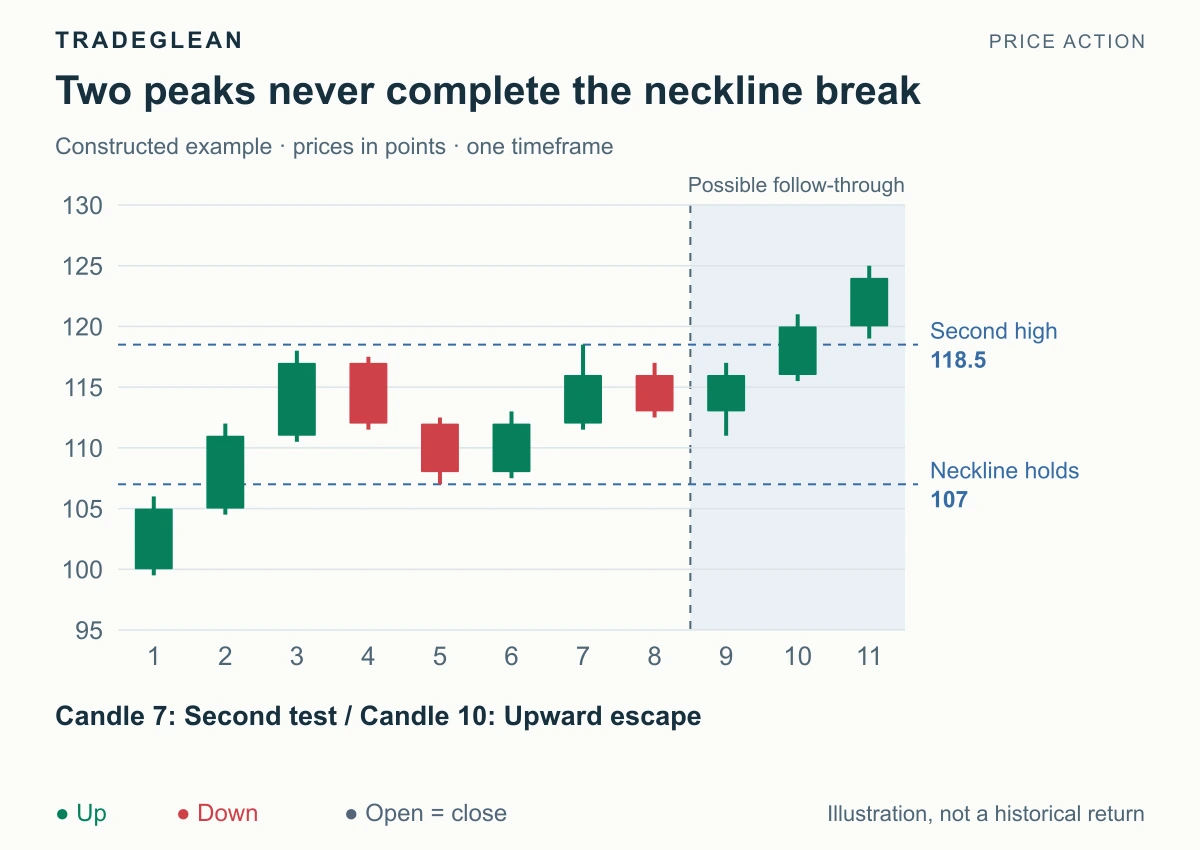 Two highs near 118 form a candidate top, but the 107 neckline holds and price later closes above the highs