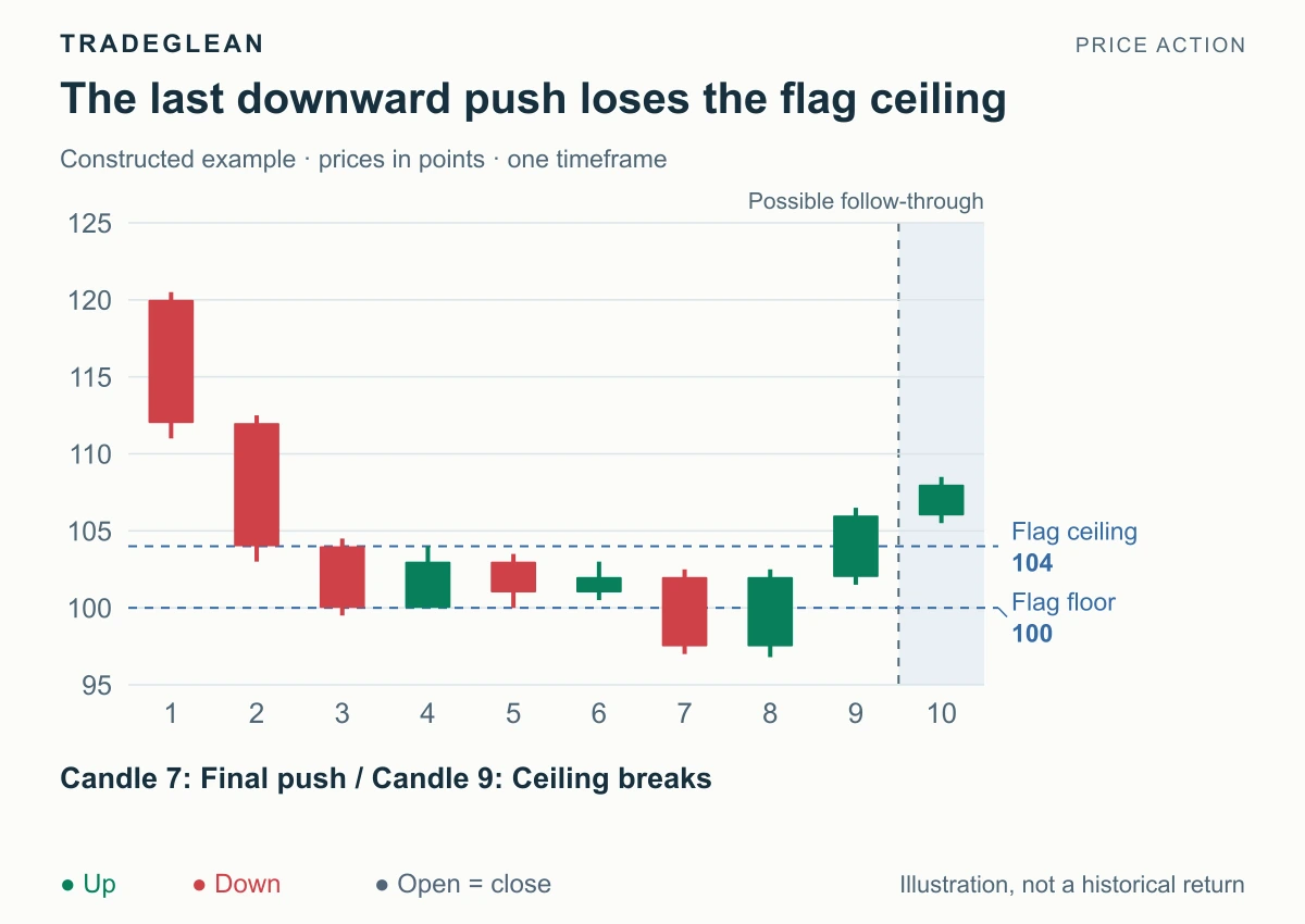 A downward flag break returns inside and then closes above the flag ceiling at 104.