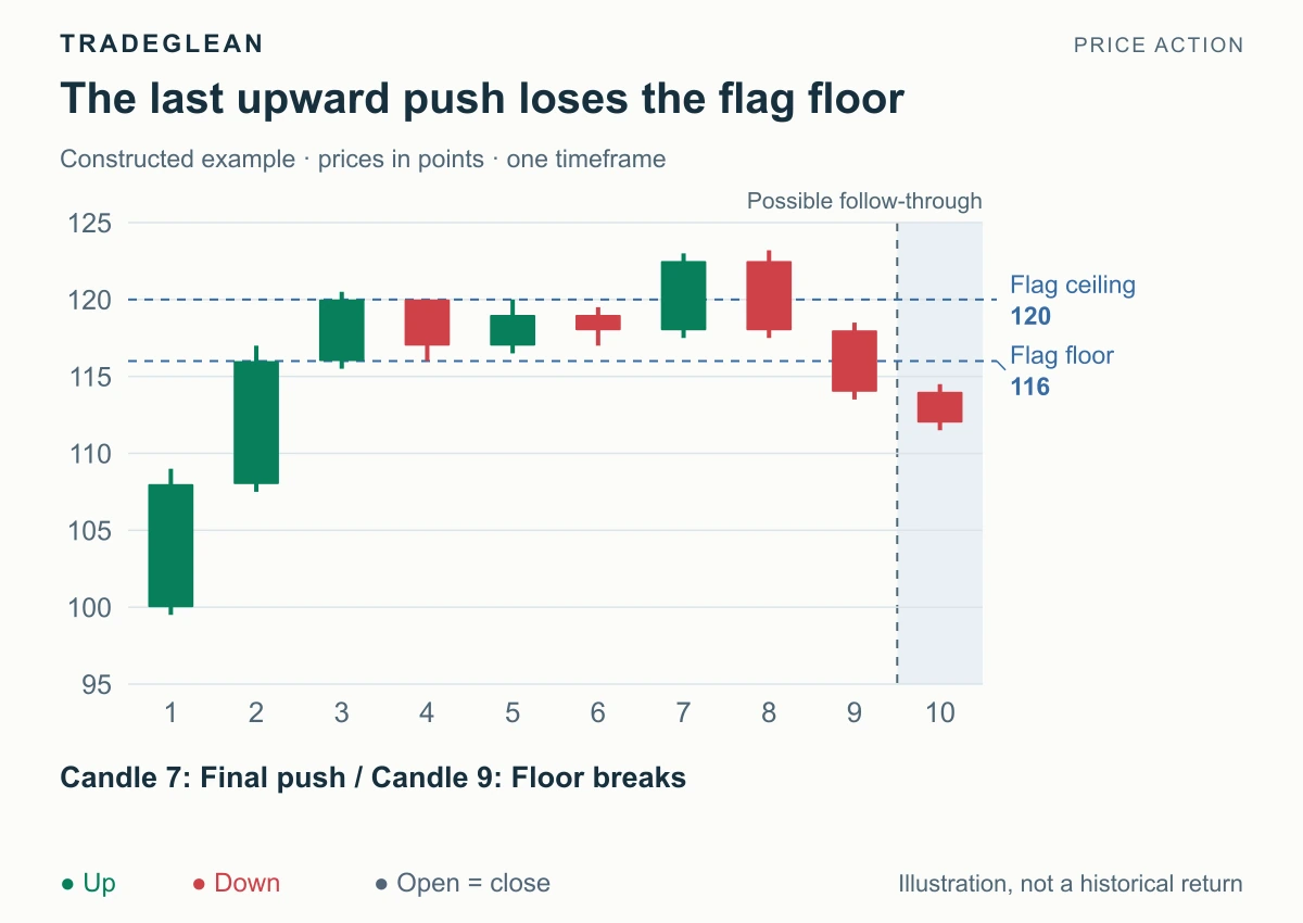 A 116–120 flag breaks upward, reenters the flag, then closes beneath its floor.