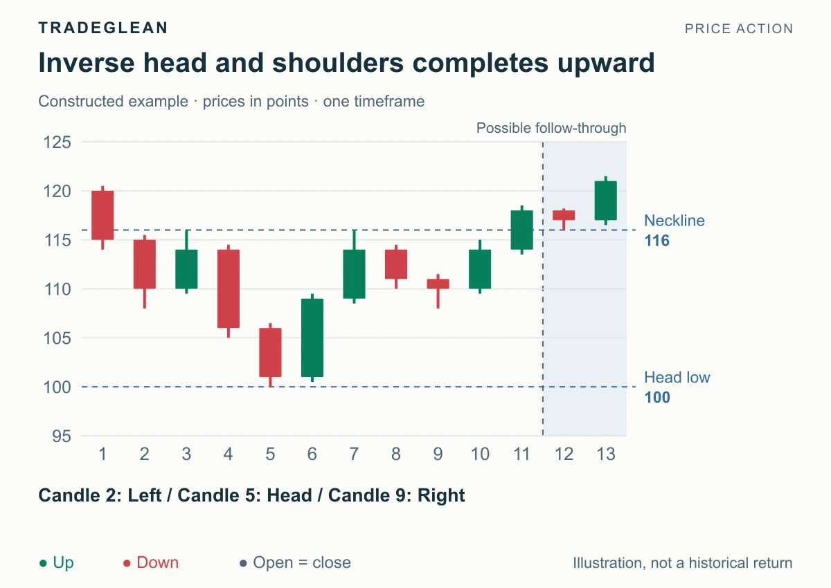 Shoulder lows at 108 surround a lower head at 100 before a close above the 116 neckline.