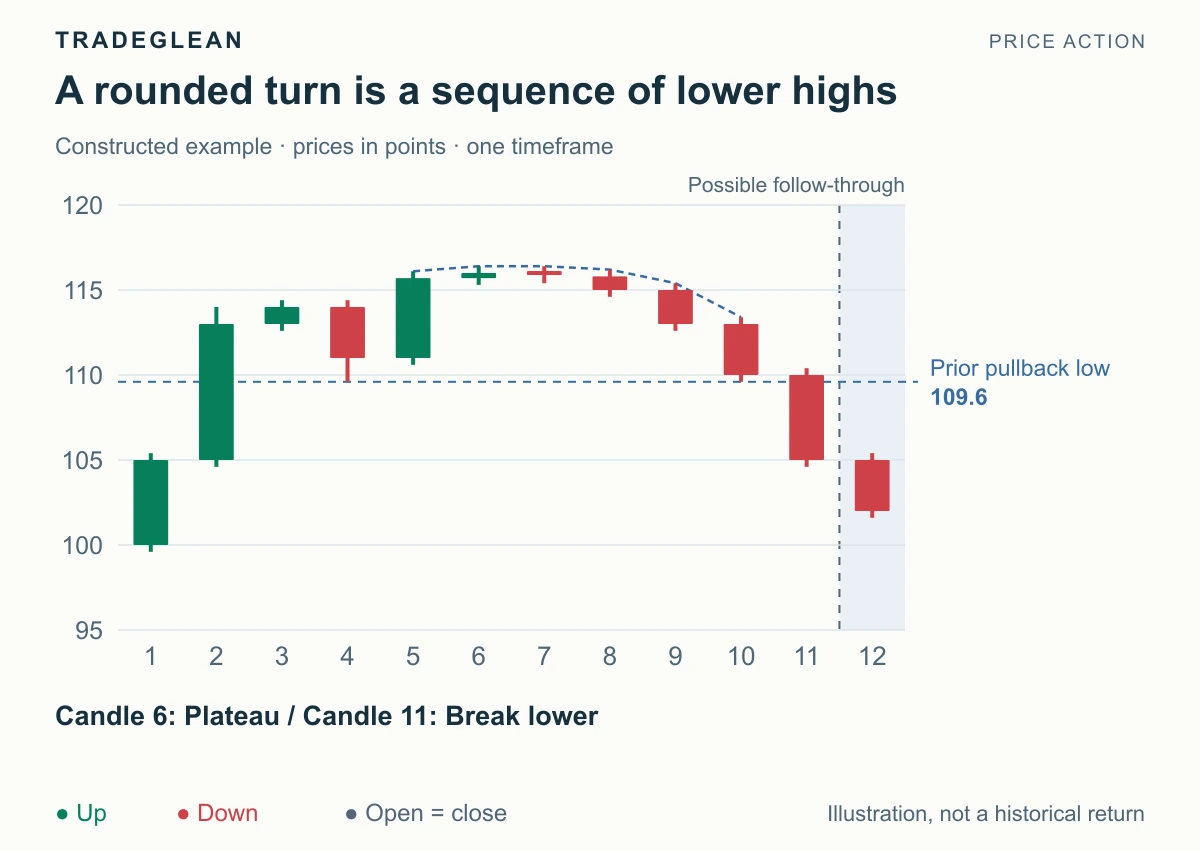 A gradual rounded top develops lower highs and breaks the earlier pullback low at 109.6.