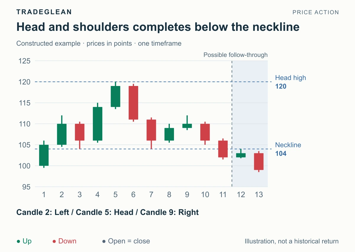 Two shoulders at 112 surround a 120 head, with a later close beneath the 104 neckline.