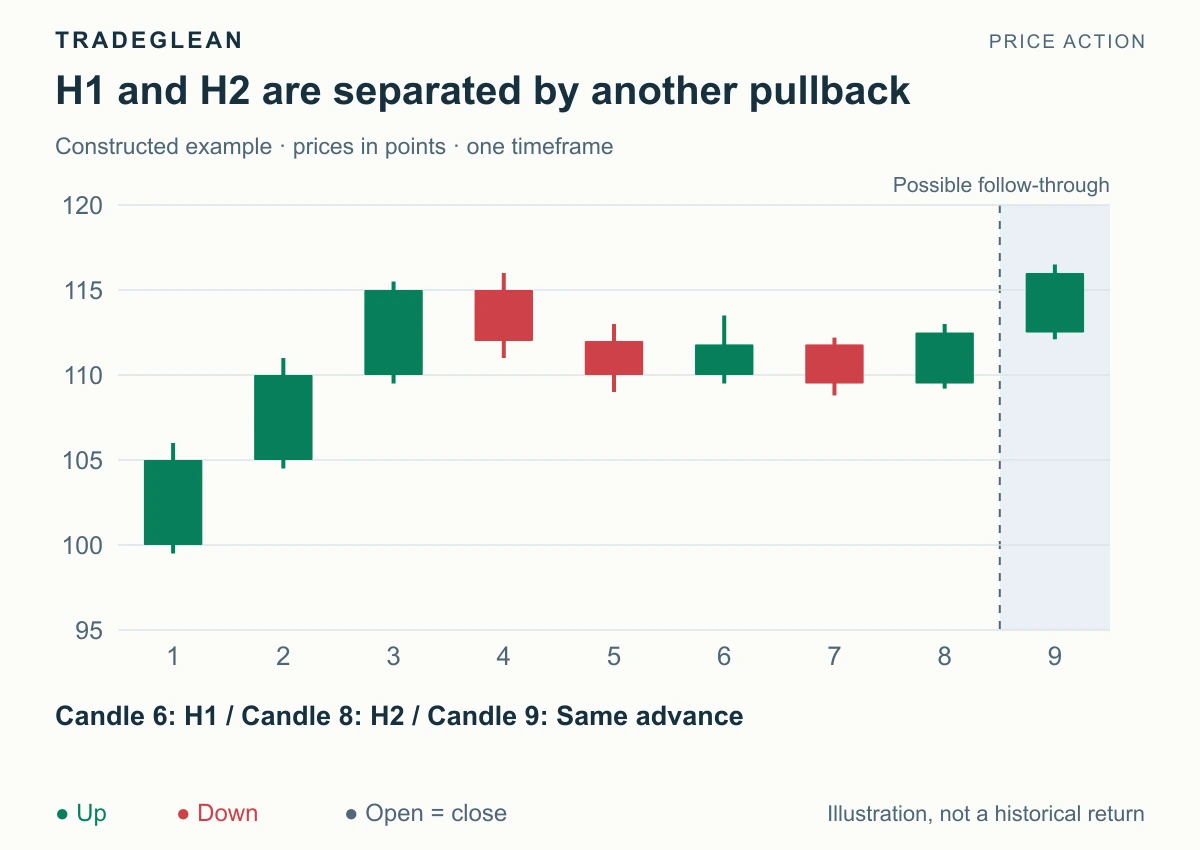 H1 at candle 6 is followed by another pullback and H2 at candle 8