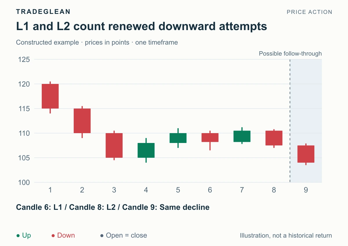 L1 and L2 are separated by a renewed upward correction