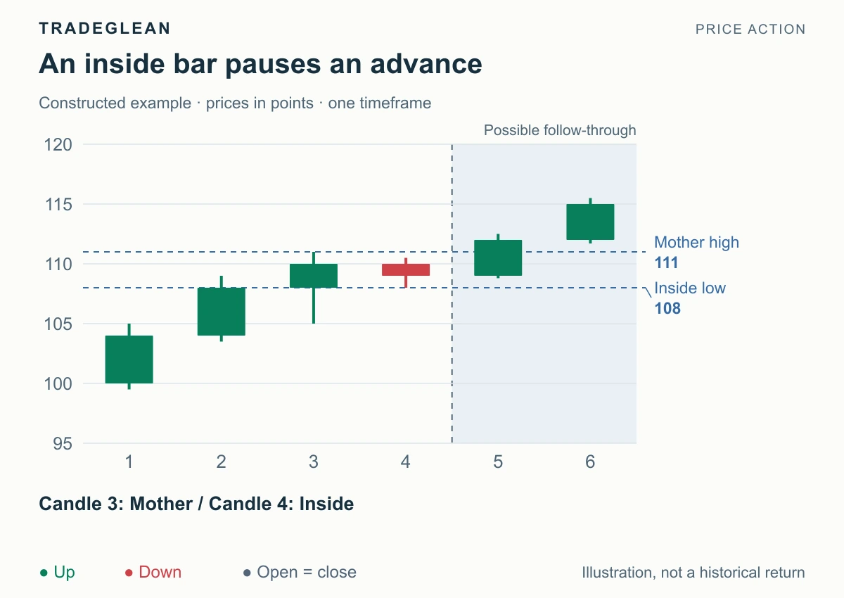 An inside bar at candle 4 sits within candle 3 before an upward break