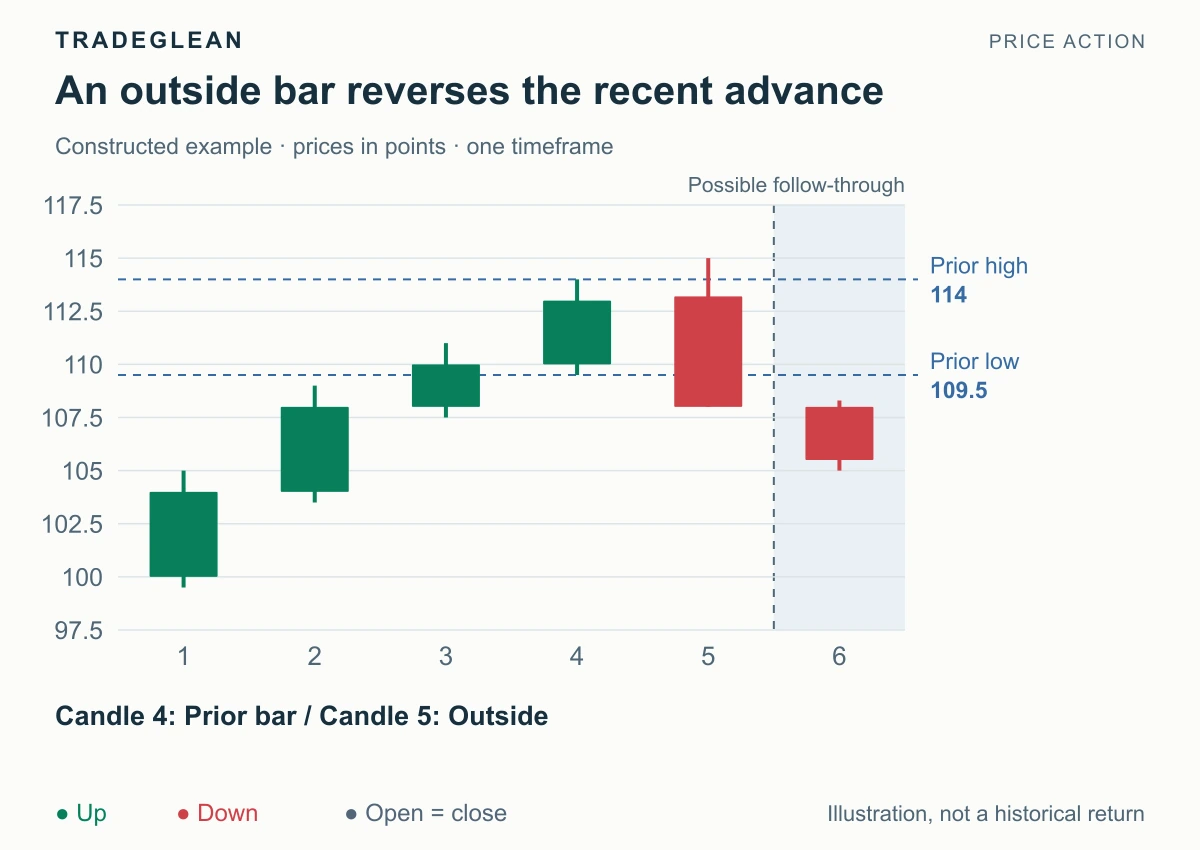 Candle 5 expands beyond both ends of candle 4 and closes below its low