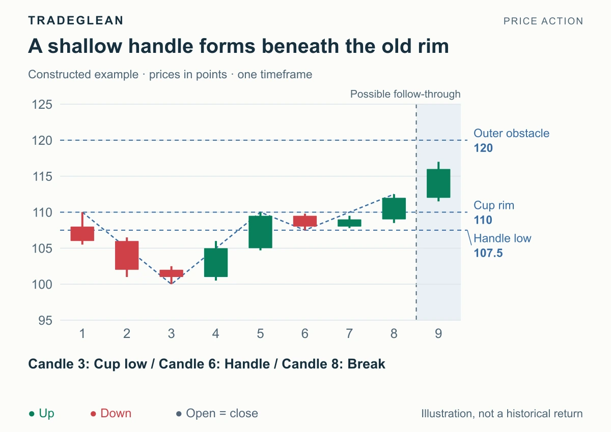 A recovery to a 110 rim forms a shallow handle above 107.5 before breaking upward.
