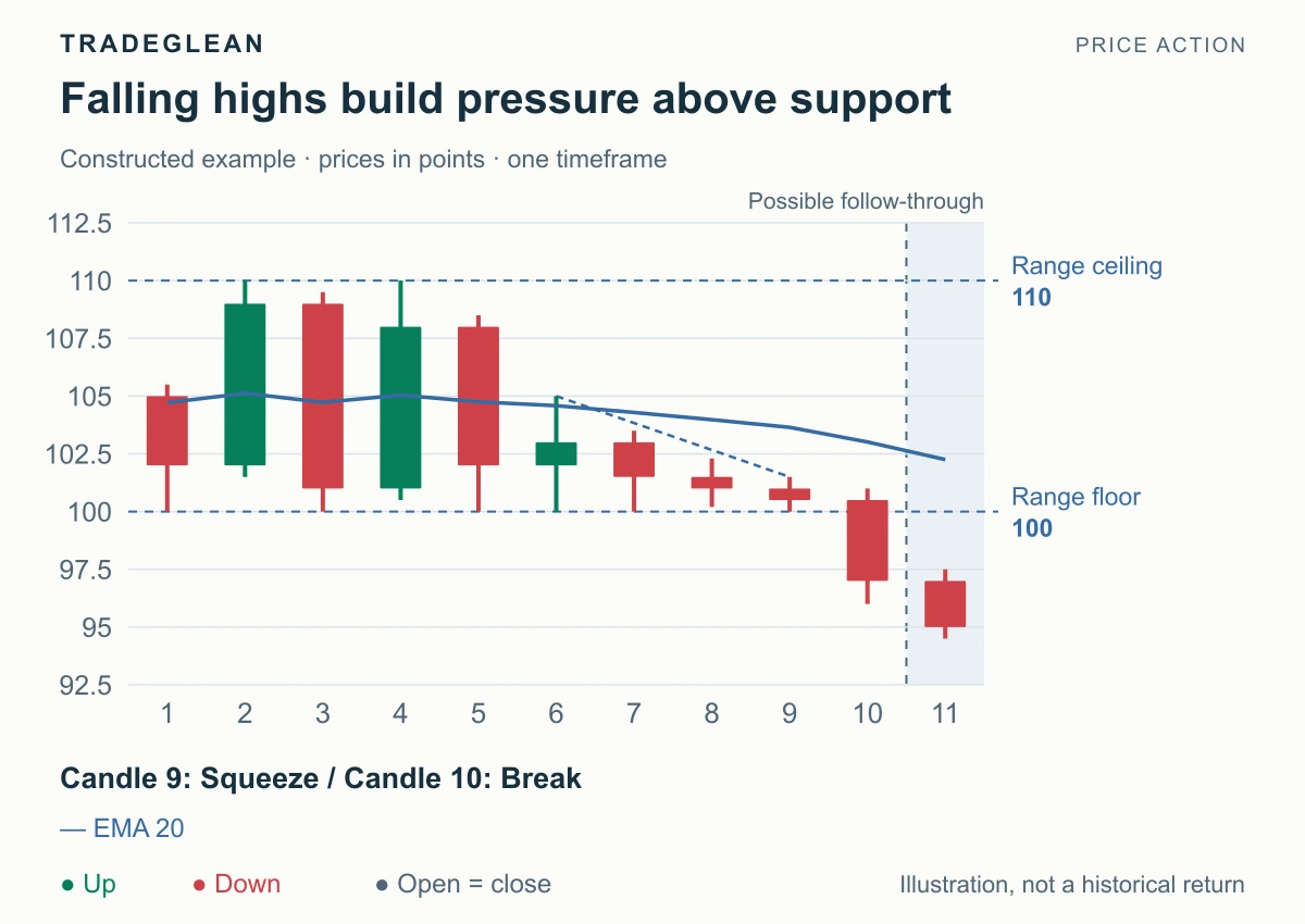 Falling highs compress above 100 before a bearish close at 97.