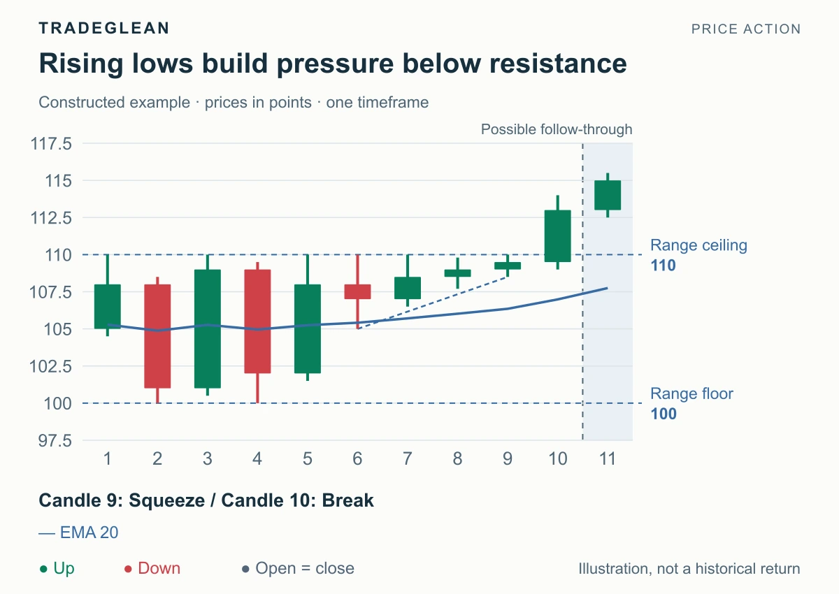 A 100–110 range develops rising lows near its ceiling, then closes above 110.
