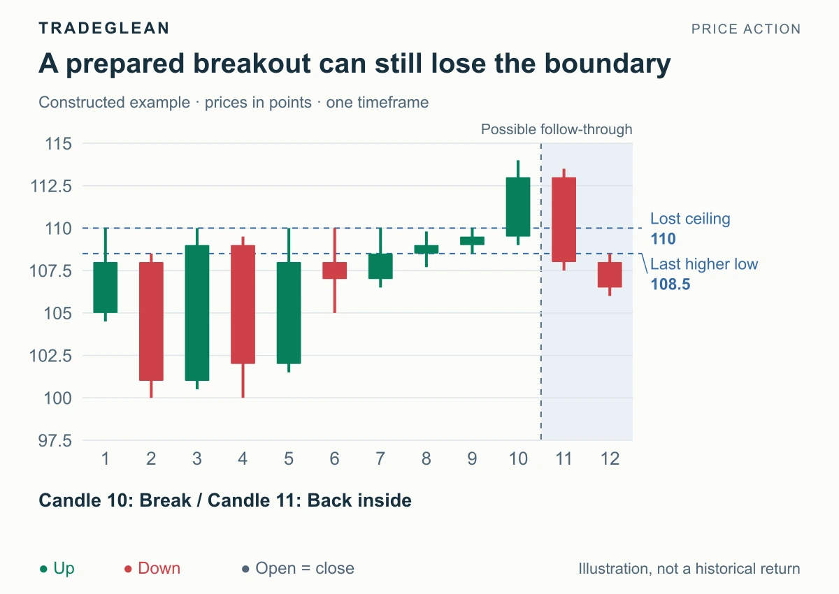 The same upward breakout closes back inside the range and loses the last higher low.