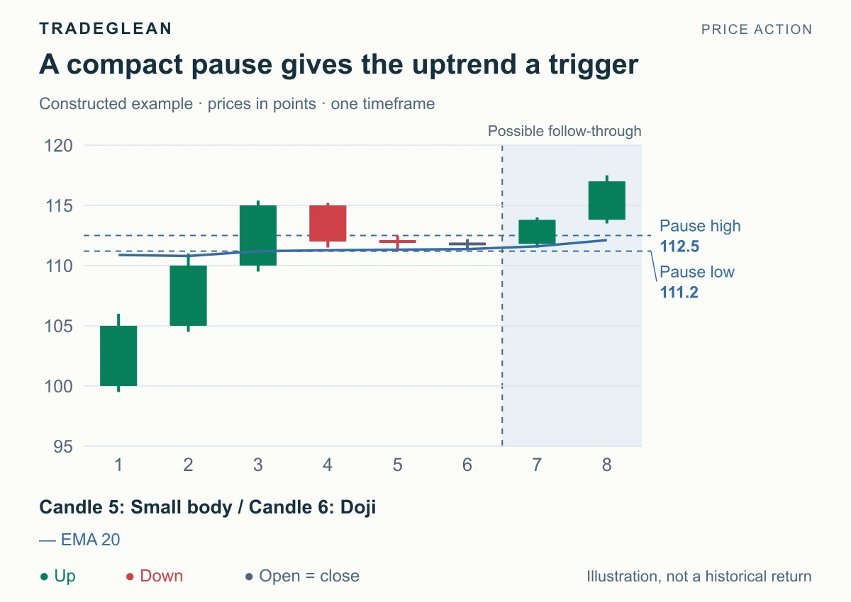 Two small candles pause an upward trend near the EMA20 before an upward break