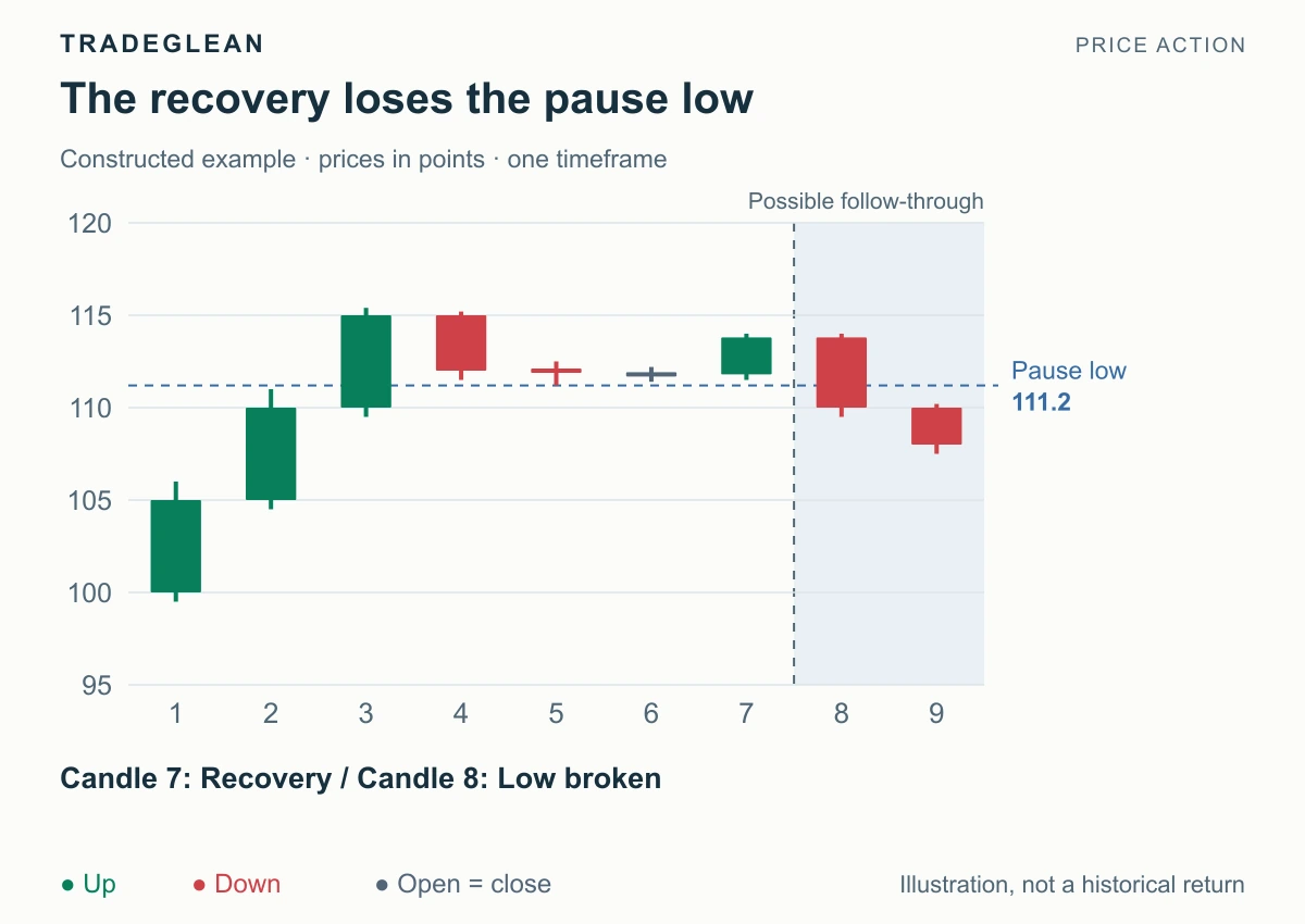 An upward restart is followed by a close below the compact pause low
