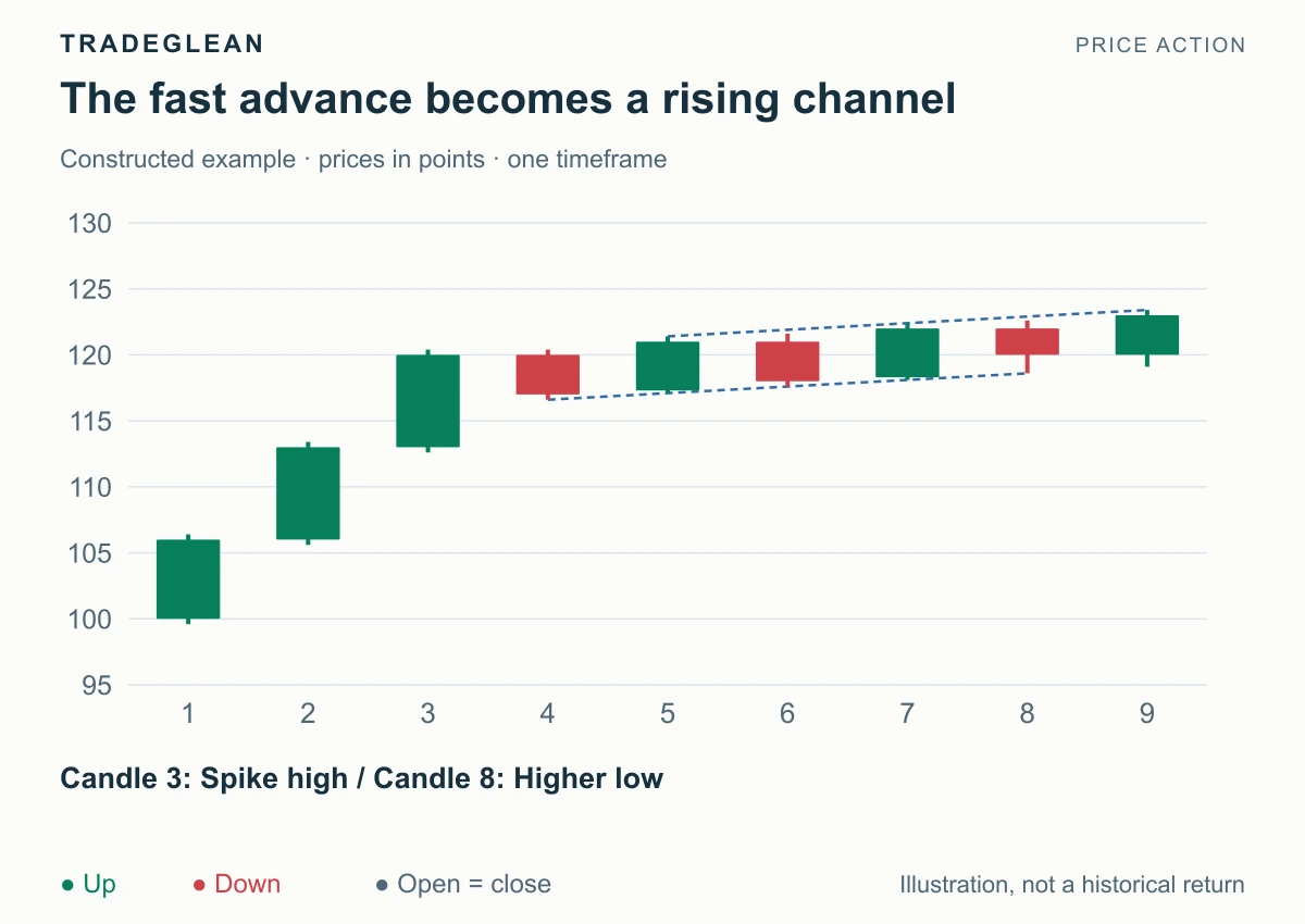 A fast upward impulse is followed by a slower series of rising highs and pullback lows