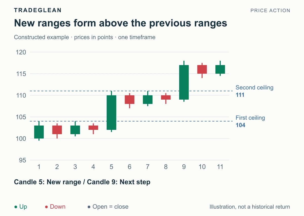 An upward trend advances through three successively higher trading ranges