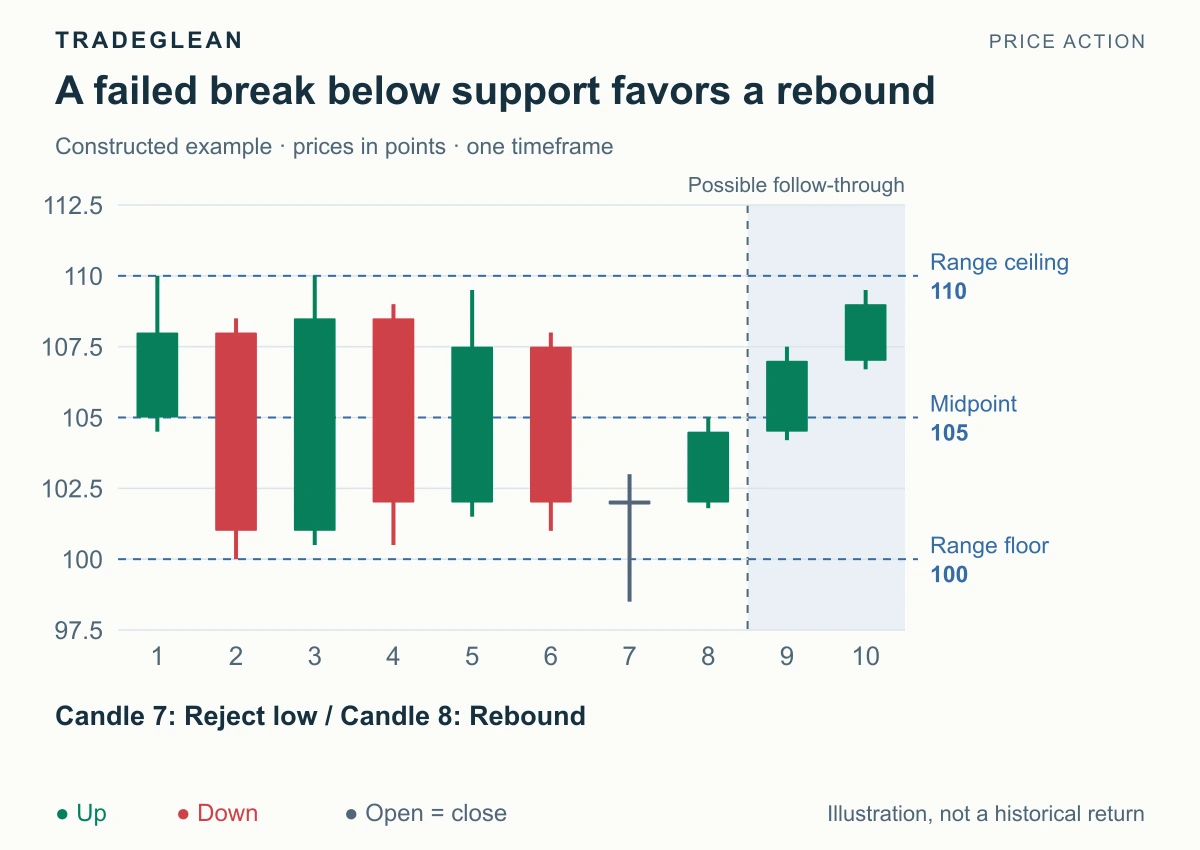 An established 100–110 range rejects a move below 100 before price rebounds toward its midpoint