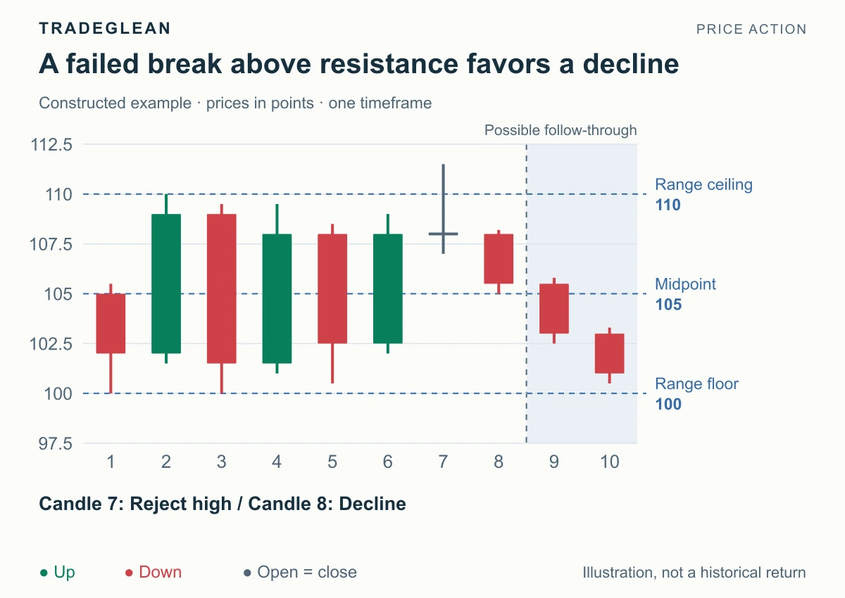 A move above the range ceiling is rejected before price falls toward the midpoint