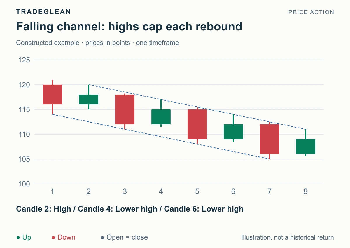 A falling channel with successively lower rebound highs and a declining lower boundary