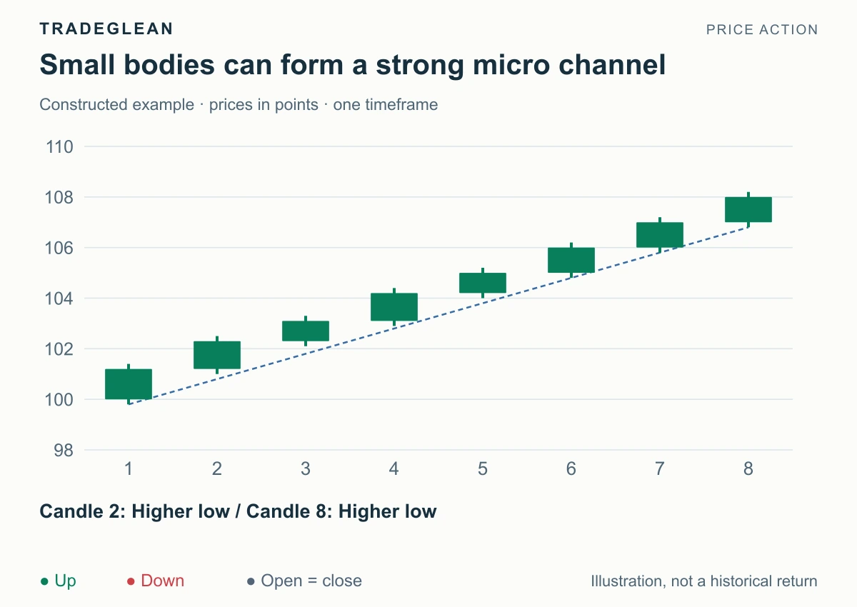 Small upward bodies form a rising micro channel with successively higher lows