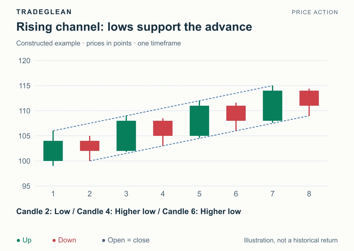 A rising channel with a lower trend line through pullback lows and an upper line through rally highs