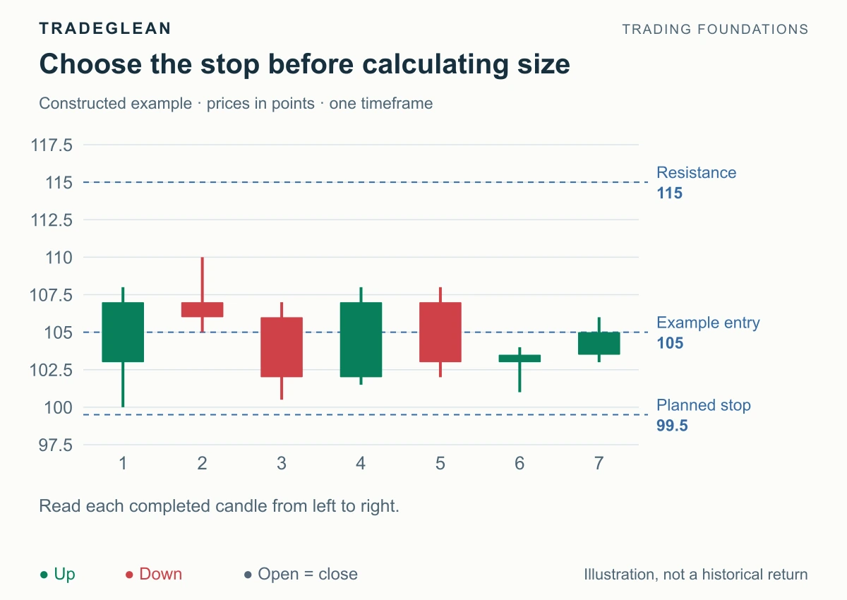 A constructed long entry at 105 is compared with a stop at 99.5 and resistance at 115