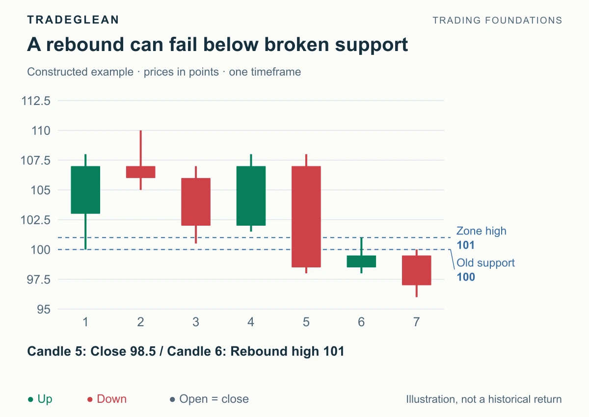 Price closes below the 100 support edge and a later rebound cannot reclaim the zone