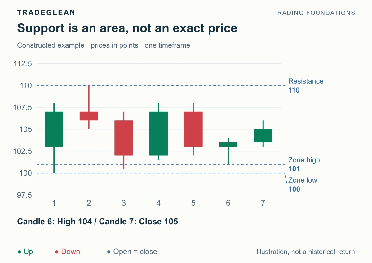 Earlier lows at 100 and 100.5 motivate a support area, then candle 6 tests 101 before an upward closing trigger