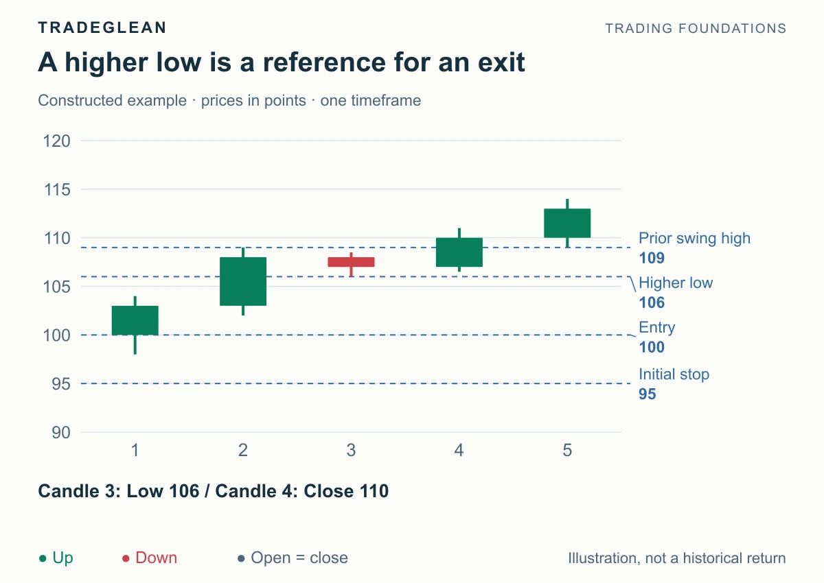A constructed advance forms a higher low before extending toward a target