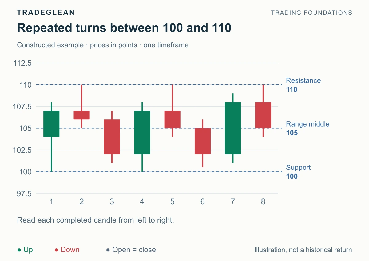 Repeated highs near 110 and lows near 100 form a trading range