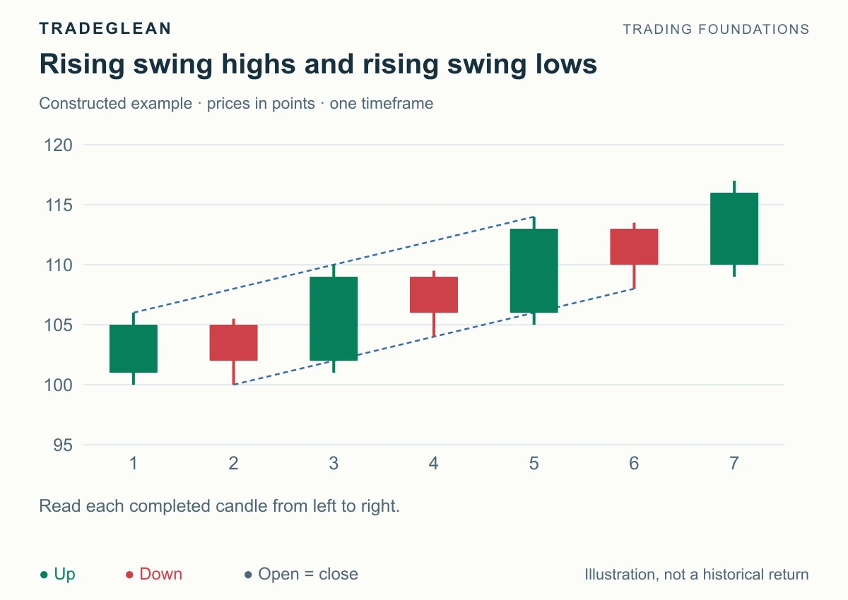 An uptrend progresses through higher highs and higher pullback lows